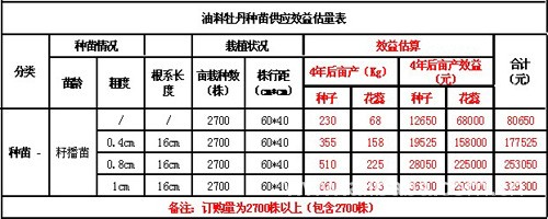 甘肃中川牡丹园2013年油料牡丹供应及效益预估情况表